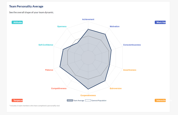 Talent Insights Average Team Personality